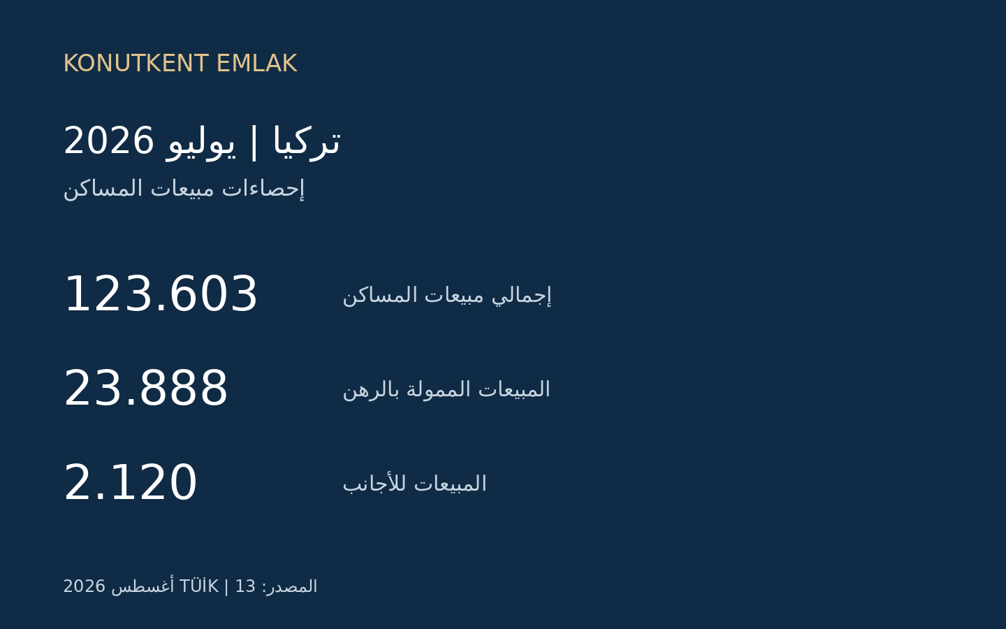 مبيعات المساكن في تركيا تنخفض 17% في يوليو 2026 — Konutkent Emlak