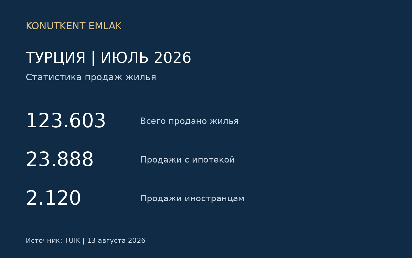 Продажи жилья в Турции: снижение на 17% в июле 2026 — Konutkent Emlak