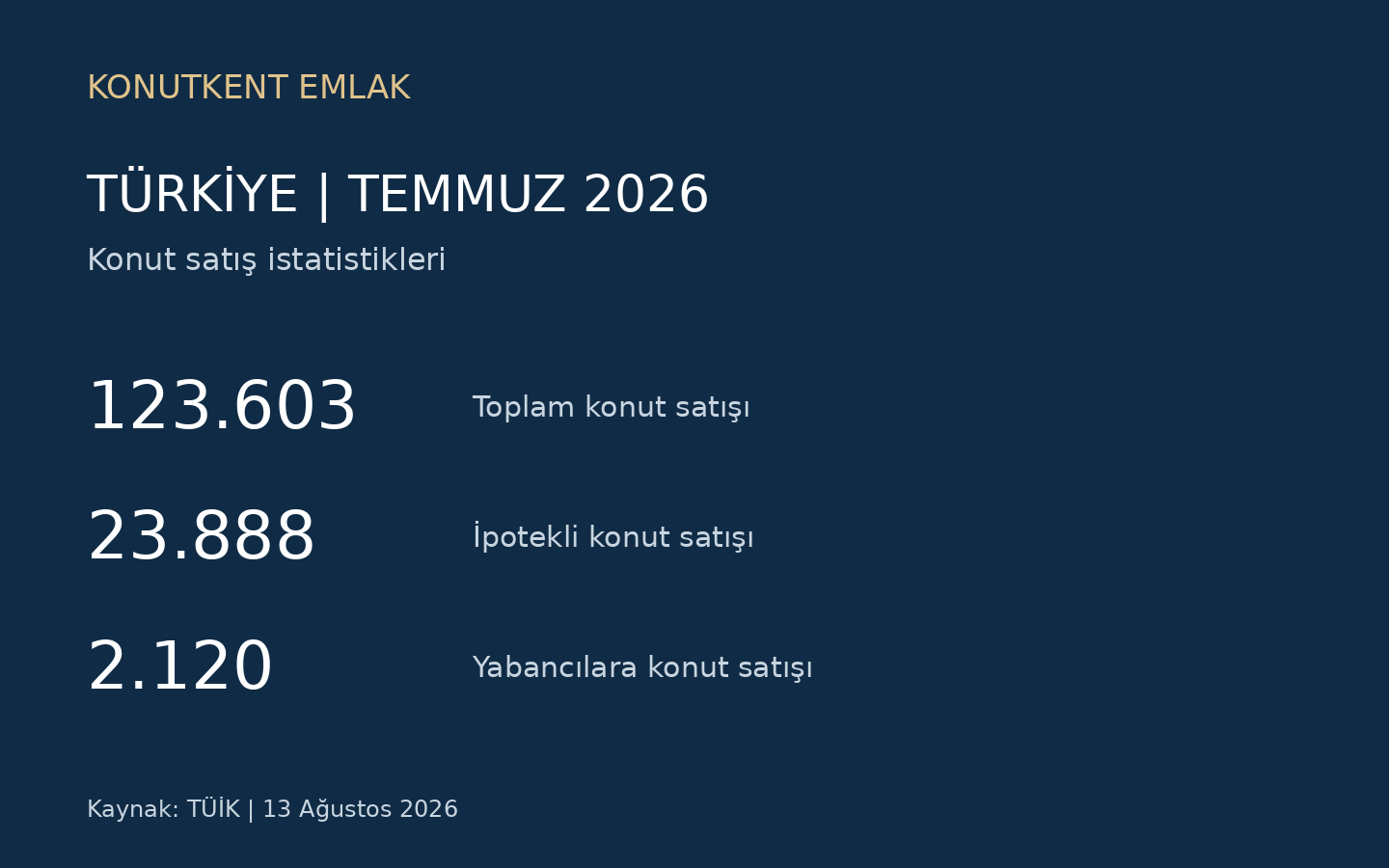 Yabancıya Konut Satışı Temmuz 2026’da Yüzde 1,9 Arttı — Konutkent Emlak